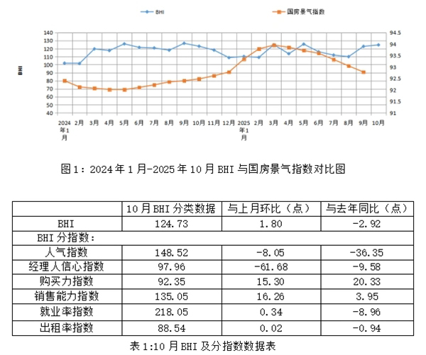2025年10月建材家居市场延续旺季行情 销售额环比激增13.69%