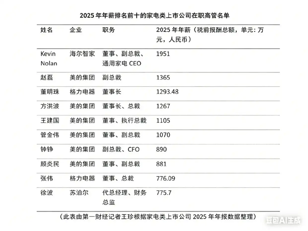 2025年年薪前十家电公司高管，海尔占首位、美的占六席、董明珠第三