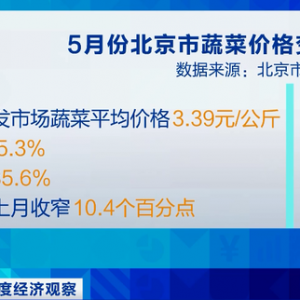 西红柿、茄子便宜了！北京5月份超七成蔬菜降价，猪肉价格恢复正常