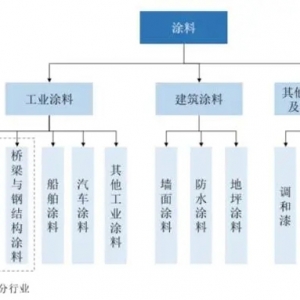 IPO动态｜麦加芯彩冲刺沪市主板，风电、集装箱背后的涂料生意好做吗？