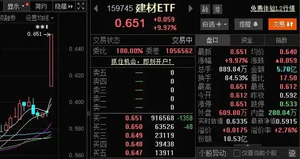 建材ETF涨停！水泥建材板块大涨8.62％领跑A股